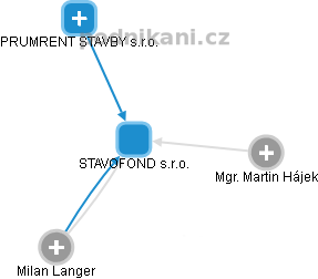 STAVOFOND s.r.o. - obrázek vizuálního zobrazení vztahů obchodního rejstříku