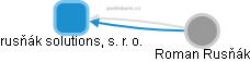 rusňák solutions, s. r. o. - obrázek vizuálního zobrazení vztahů obchodního rejstříku
