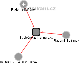 Společně za krajinu, z.s. - obrázek vizuálního zobrazení vztahů obchodního rejstříku