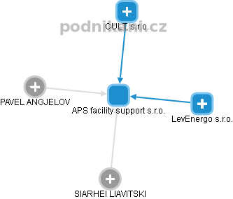 APS facility support s.r.o. - obrázek vizuálního zobrazení vztahů obchodního rejstříku