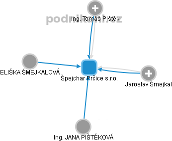 Špejchar Prčice s.r.o. - obrázek vizuálního zobrazení vztahů obchodního rejstříku