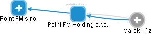 Point FM Holding s.r.o. - obrázek vizuálního zobrazení vztahů obchodního rejstříku