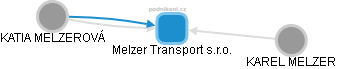 Melzer Transport s.r.o. - obrázek vizuálního zobrazení vztahů obchodního rejstříku