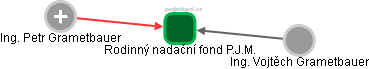 Rodinný nadační fond P.J.M. - obrázek vizuálního zobrazení vztahů obchodního rejstříku