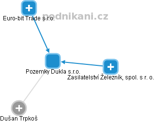 Pozemky Dukla s.r.o. - obrázek vizuálního zobrazení vztahů obchodního rejstříku