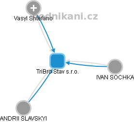 TriBro Stav s.r.o. - obrázek vizuálního zobrazení vztahů obchodního rejstříku