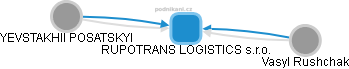 RUPOTRANS LOGISTICS s.r.o. - obrázek vizuálního zobrazení vztahů obchodního rejstříku