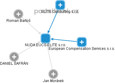 NUDA EUCS ELITE s.r.o. - obrázek vizuálního zobrazení vztahů obchodního rejstříku