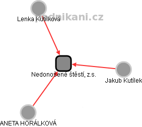 Nedonošené štěstí, z.s. - obrázek vizuálního zobrazení vztahů obchodního rejstříku