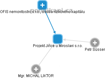 Projekt Jiřice u Miroslavi s.r.o. - obrázek vizuálního zobrazení vztahů obchodního rejstříku