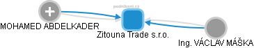 Zitouna Trade s.r.o. - obrázek vizuálního zobrazení vztahů obchodního rejstříku