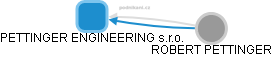 PETTINGER ENGINEERING s.r.o. - obrázek vizuálního zobrazení vztahů obchodního rejstříku
