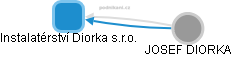 Instalatérství Diorka s.r.o. - obrázek vizuálního zobrazení vztahů obchodního rejstříku