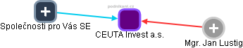 CEUTA Invest a.s. - obrázek vizuálního zobrazení vztahů obchodního rejstříku