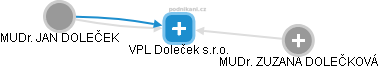 VPL Doleček s.r.o. - obrázek vizuálního zobrazení vztahů obchodního rejstříku
