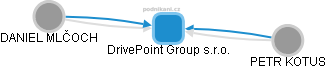 DrivePoint Group s.r.o. - obrázek vizuálního zobrazení vztahů obchodního rejstříku
