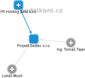 Projekt Sedlec s.r.o. - obrázek vizuálního zobrazení vztahů obchodního rejstříku