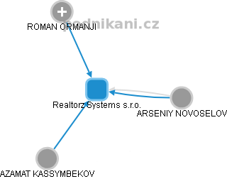 Realtorz Systems s.r.o. - obrázek vizuálního zobrazení vztahů obchodního rejstříku