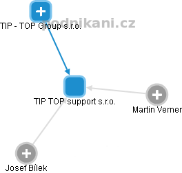 TIP TOP support s.r.o. - obrázek vizuálního zobrazení vztahů obchodního rejstříku