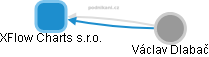 XFlow Charts s.r.o. - obrázek vizuálního zobrazení vztahů obchodního rejstříku