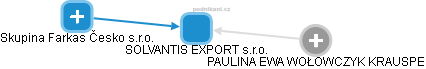 SOLVANTIS EXPORT s.r.o. - obrázek vizuálního zobrazení vztahů obchodního rejstříku