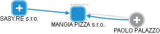 MANGIA PIZZA s.r.o. - obrázek vizuálního zobrazení vztahů obchodního rejstříku