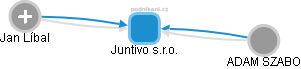 Juntivo s.r.o. - obrázek vizuálního zobrazení vztahů obchodního rejstříku
