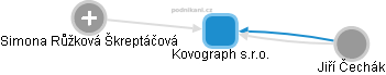 Kovograph s.r.o. - obrázek vizuálního zobrazení vztahů obchodního rejstříku