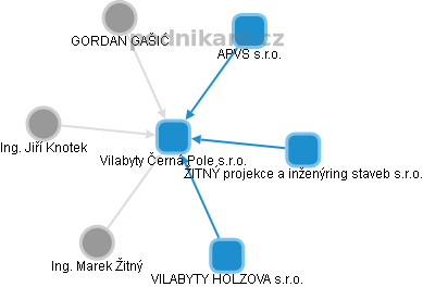 Vilabyty Černá Pole s.r.o. - obrázek vizuálního zobrazení vztahů obchodního rejstříku