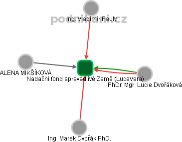 Nadační fond spravedlivé Země (LuceVera) - obrázek vizuálního zobrazení vztahů obchodního rejstříku