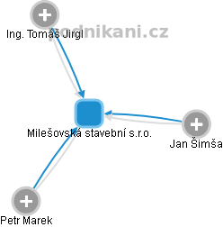 Milešovská stavební s.r.o. - obrázek vizuálního zobrazení vztahů obchodního rejstříku