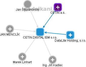 CETIN.DIGITAL tSM s.r.o. - obrázek vizuálního zobrazení vztahů obchodního rejstříku