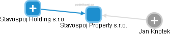 Stavospoj Property s.r.o. - obrázek vizuálního zobrazení vztahů obchodního rejstříku