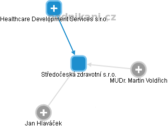 Středočeská zdravotní s.r.o. - obrázek vizuálního zobrazení vztahů obchodního rejstříku