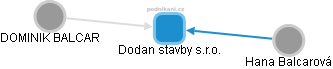 Dodan stavby s.r.o. - obrázek vizuálního zobrazení vztahů obchodního rejstříku