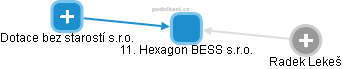 11. Hexagon BESS s.r.o. - obrázek vizuálního zobrazení vztahů obchodního rejstříku