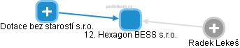 12. Hexagon BESS s.r.o. - obrázek vizuálního zobrazení vztahů obchodního rejstříku