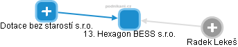 13. Hexagon BESS s.r.o. - obrázek vizuálního zobrazení vztahů obchodního rejstříku