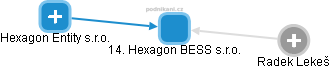 14. Hexagon BESS s.r.o. - obrázek vizuálního zobrazení vztahů obchodního rejstříku