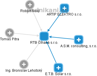 RTB Číhaná s.r.o. - obrázek vizuálního zobrazení vztahů obchodního rejstříku