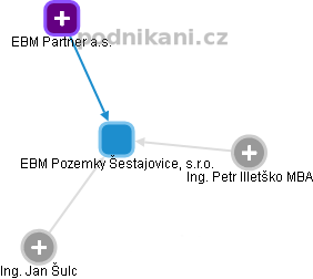 EBM Pozemky Šestajovice, s.r.o. - obrázek vizuálního zobrazení vztahů obchodního rejstříku