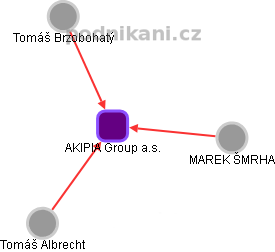 AKIPIA Group a.s. - obrázek vizuálního zobrazení vztahů obchodního rejstříku