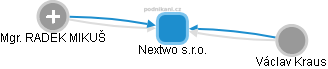 Nextwo s.r.o. - obrázek vizuálního zobrazení vztahů obchodního rejstříku