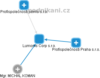 Lumonis Corp s.r.o. - obrázek vizuálního zobrazení vztahů obchodního rejstříku