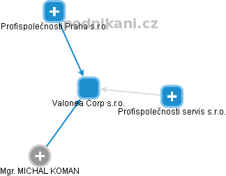 Valonea Corp s.r.o. - obrázek vizuálního zobrazení vztahů obchodního rejstříku