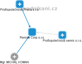 Renise Corp s.r.o. - obrázek vizuálního zobrazení vztahů obchodního rejstříku
