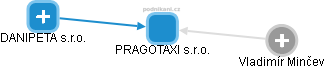 PRAGOTAXI s.r.o. - obrázek vizuálního zobrazení vztahů obchodního rejstříku