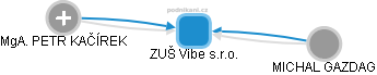 ZUŠ Vibe s.r.o. - obrázek vizuálního zobrazení vztahů obchodního rejstříku