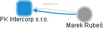 PK Intercorp s.r.o. - obrázek vizuálního zobrazení vztahů obchodního rejstříku