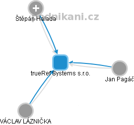 TrueRef Systems s.r.o. - obrázek vizuálního zobrazení vztahů obchodního rejstříku